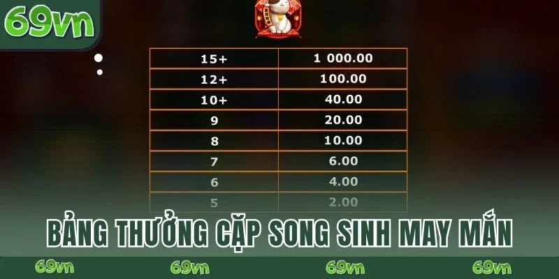 Bảng thưởng ở Cặp Song Sinh May Mắn